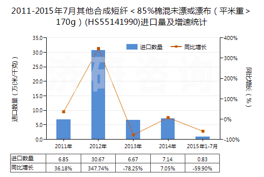 2011-2015年7月其他合成短纖＜85%棉混未漂或漂布（平米重＞170g）(HS55141990)進(jìn)口量及增速統(tǒng)計(jì)